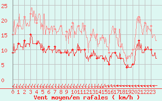 Courbe de la force du vent pour Chartres (28)