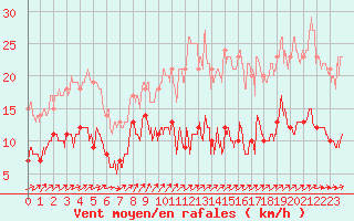 Courbe de la force du vent pour Ile d