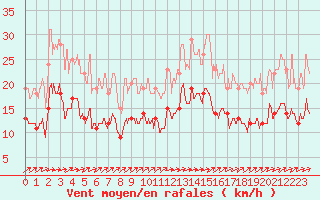 Courbe de la force du vent pour Ile de Brhat (22)