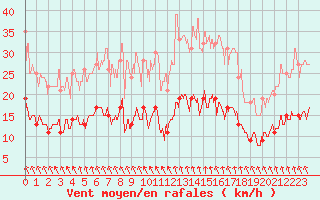 Courbe de la force du vent pour Dieppe (76)