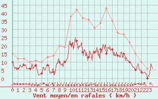 Courbe de la force du vent pour Luxeuil (70)