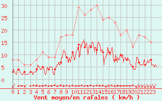 Courbe de la force du vent pour Deauville (14)