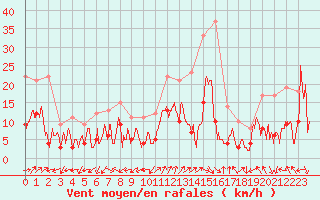 Courbe de la force du vent pour Annecy (74)