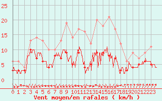 Courbe de la force du vent pour Biarritz (64)
