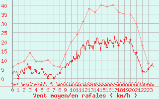 Courbe de la force du vent pour Vichy (03)