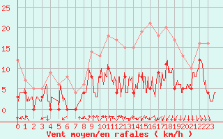 Courbe de la force du vent pour Clermont-Ferrand (63)