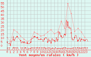 Courbe de la force du vent pour Tarbes (65)