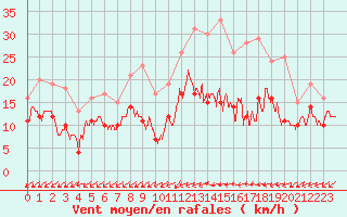 Courbe de la force du vent pour Niort (79)