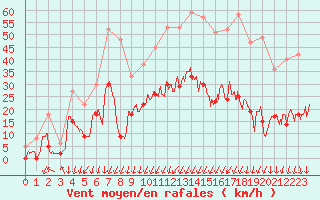 Courbe de la force du vent pour Montlimar (26)