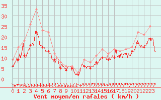 Courbe de la force du vent pour Landivisiau (29)