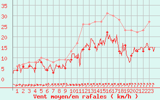 Courbe de la force du vent pour Melun (77)