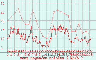 Courbe de la force du vent pour Frignicourt (51)