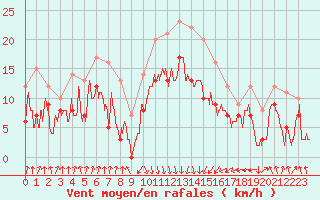 Courbe de la force du vent pour Calvi (2B)