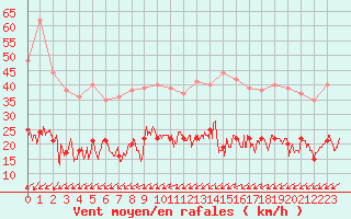 Courbe de la force du vent pour Bourges (18)