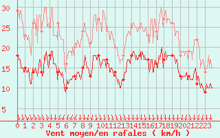 Courbe de la force du vent pour Chambry / Aix-Les-Bains (73)