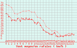 Courbe de la force du vent pour Porquerolles (83)