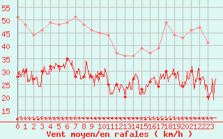 Courbe de la force du vent pour Brest (29)