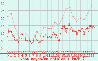 Courbe de la force du vent pour Quimper (29)