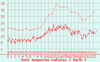 Courbe de la force du vent pour Le Val-d