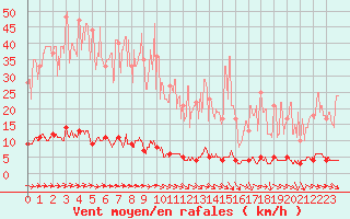 Courbe de la force du vent pour Chteau-Chinon (58)