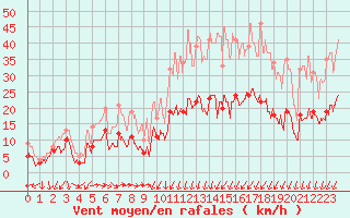 Courbe de la force du vent pour Nmes - Garons (30)