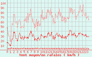 Courbe de la force du vent pour Cap Camarat (83)