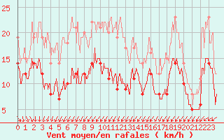 Courbe de la force du vent pour Dieppe (76)