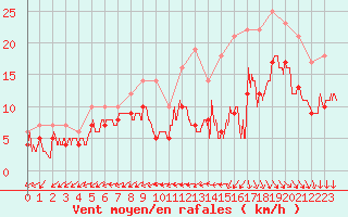 Courbe de la force du vent pour Rochefort Saint-Agnant (17)