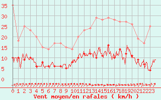 Courbe de la force du vent pour Choue (41)