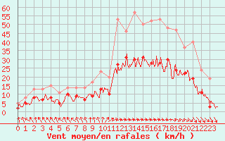 Courbe de la force du vent pour Cazaux (33)