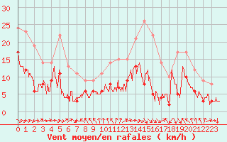 Courbe de la force du vent pour Dijon / Longvic (21)