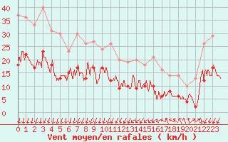 Courbe de la force du vent pour Strasbourg (67)