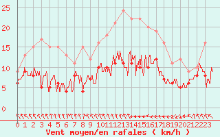 Courbe de la force du vent pour Biarritz (64)