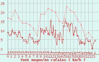 Courbe de la force du vent pour Saint-Brieuc (22)