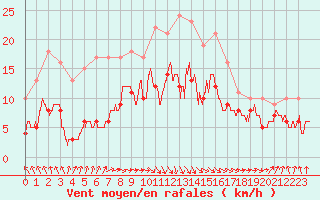 Courbe de la force du vent pour Abbeville (80)