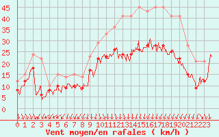 Courbe de la force du vent pour Valence (26)