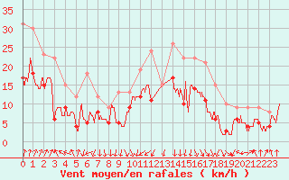 Courbe de la force du vent pour Valence (26)