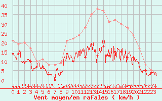 Courbe de la force du vent pour Dole-Tavaux (39)