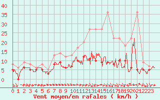 Courbe de la force du vent pour Langres (52) 