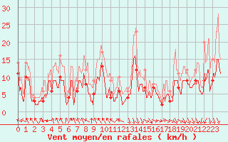 Courbe de la force du vent pour Lyon - Saint-Exupry (69)