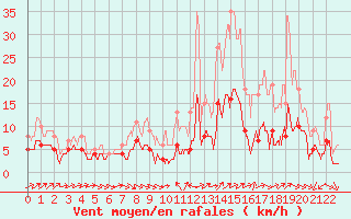 Courbe de la force du vent pour Langres (52) 