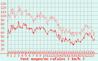 Courbe de la force du vent pour Mont-Aigoual (30)