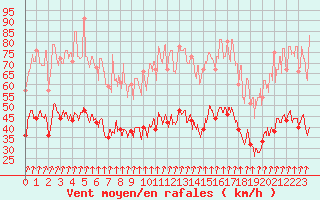 Courbe de la force du vent pour Lyon - Bron (69)