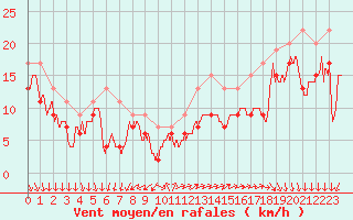 Courbe de la force du vent pour Pointe du Raz (29)