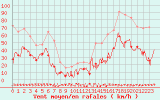 Courbe de la force du vent pour Porto-Vecchio (2A)