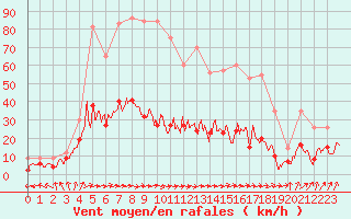 Courbe de la force du vent pour Dax (40)