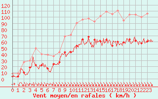 Courbe de la force du vent pour Salon-de-Provence (13)