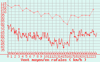 Courbe de la force du vent pour Mont-Aigoual (30)