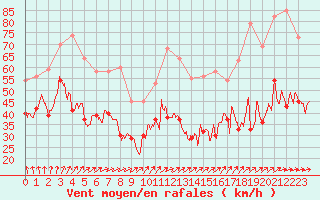 Courbe de la force du vent pour Le Talut - Belle-Ile (56)