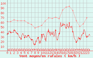 Courbe de la force du vent pour Salon-de-Provence (13)